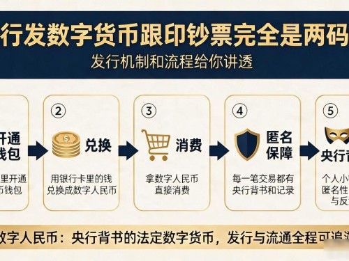 央行发数字货币跟印钞票完全是两码事，发行机制和流程给你讲透