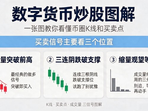 数字货币炒股图解：一张图教你看懂币圈K线和买卖点