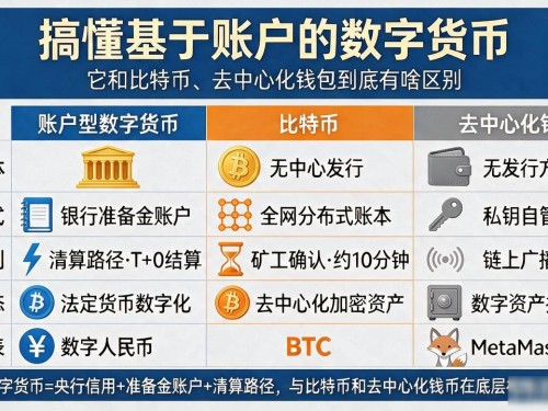 搞懂基于账户的数字货币：它和比特币、去中心化钱包到底有啥区别
